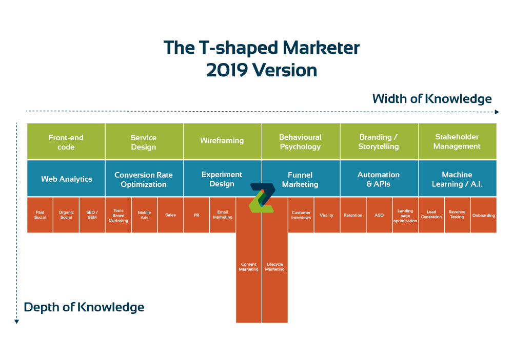 Exemplo do T-Shaped Marketer (2019) com as habilidades que se espera de profissionais de Growth Hacker. Consulte o site da Growth Tribe e busque sempre a versão mais recente do documento.