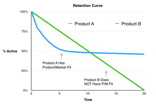 Gráfico numérico apresentando a diferença na curva de retenção entre um produto com Market Fit e outro sem. No eixo horizontal temos a porcentagem ativo e no eixo horizontal temos o tempo. Ambos começam do 100%, no topo do eixo horizontal. O Produto A tem Product/Market Fit, por isso e logo ele encontra sua média por volta de 50% de atividade. Já o Produto B não tem Product/Market Fit e ao final do gráfico está com 0% de atividade na retenção. Nos parágrafos a seguir você vai ter mais detalhes sobre esse gráfico.

