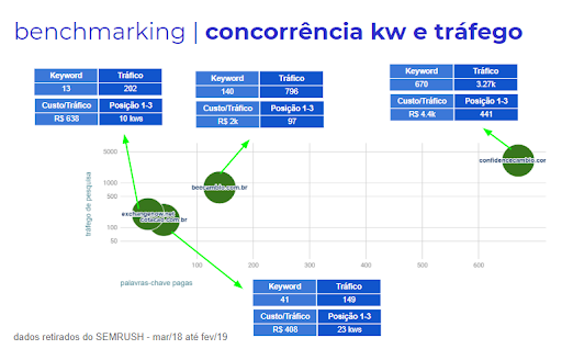 Benchmarking de concorrência de keyword e tráfego. Nos gráficos, são mostrados exemplos de keyword, tráfego, custo/tráfego e posição.