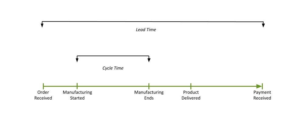 Imagem mostra as métricas medidas no Kanban: Lead Time e Cycle Time.