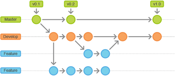 git github e gitlab