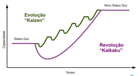 Imagem refere-se ao conteúdo sobre "times de alta performance", onde contém a “Curva J”, onde em um gráfico demonstra como funciona o status quo. De um lado está a “Evolução Kaizen” e do outro a “Revolução Kaiakaku”. 