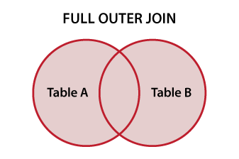 full outer join