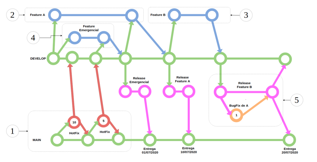 Exemplo do Git Workflow, WorkFlow com Bug não crítico. Está detalhado abaixo.