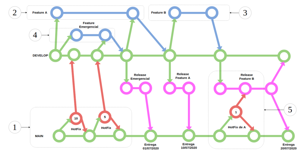 Exemplo do Git Workflow, WorkFlow com Bug crítico. Está detalhado abaixo.