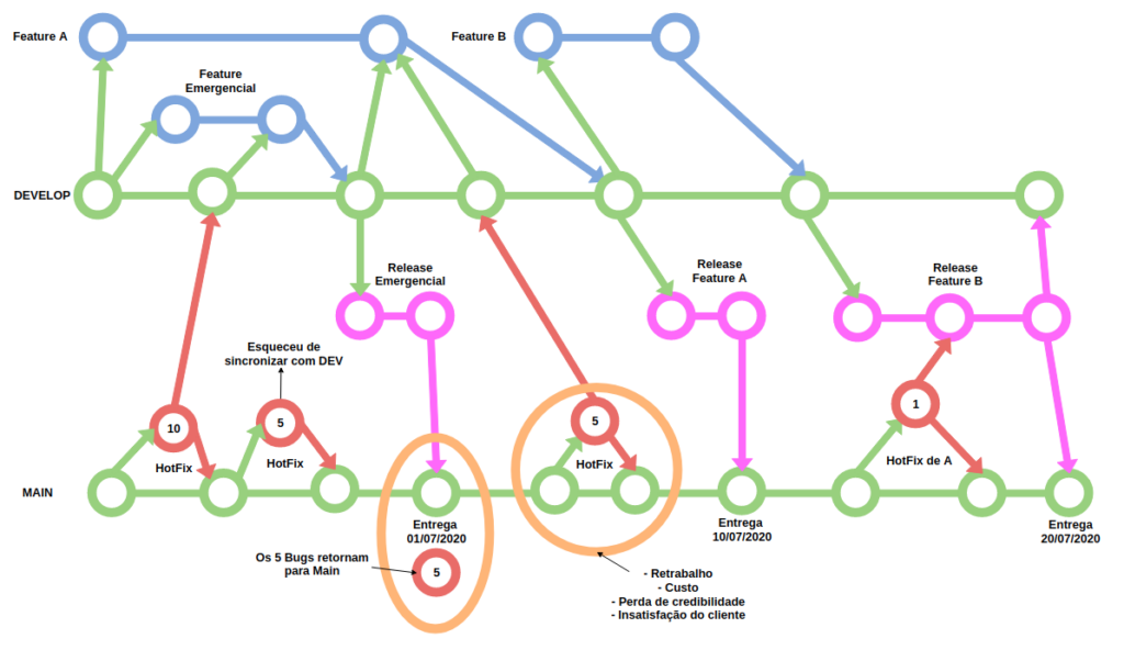 Exemplo do Git Workflow,  Problemas com o sincronismo de Branch principal. Está detalhado abaixo.