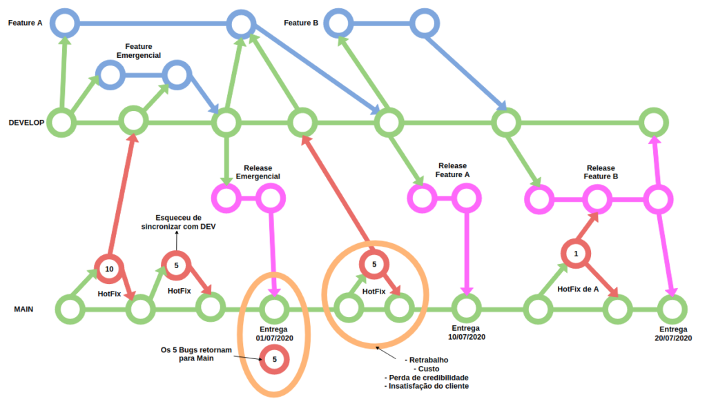 Exemplo do Git Workflow, Problemas com o sincronismo de Branch principal. Está detalhado abaixo.