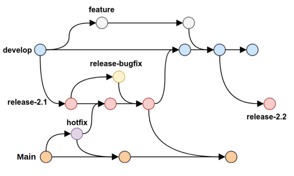 Figura Git Flow
Branch Develop: Representada por uma linha horizontal que contem circulos na cor azul em cima desta linha. Cada circulo representa uma interação realizada na branch, geralmente um merge vindo das branchs de suporte.
Branch Feature, representada por uma linha horizontal ramificada da branch Develop. As interações desta branch são representadas por circulos na cor Branca, ao final das interações, ela se mescla com a branch Develop.
Branch de Release: Representada por uma linha horizontal ramificada da branch Develop. As interações desta branch são representadas por circulos na cor vermelha.A o final das interações, ela se mescla com a branch Master e Develop.
Branch Release-Bugfix: Representada por uma linha horizontal ramificada da branch Release. As interações desta branch são representadas por circulos na cor Amarela. Ao final das interações, ela se mescla com a branch Release
Branch Main: Representada por uma linha horizontal com interações representadas por circulos na cor laranja. As branchs de Release e HotFix se mesclam a ela.
Branch Hotfix: Representada por uma linha horizontal ramificada da branch Main. As interações desta branch são representadas por circulos na cor roxa. Ao final das interações, ela se mescla com a branch Main