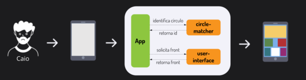 Na ilustração vemos, em sequência, o personagem do exemplo Caio, um smartphone, o esquema do Circle matcher trabalhando e da user interface sendo definida. Por último, a tela do smartphone customizada demonstrando assim como funciona o deploy em círculos.
