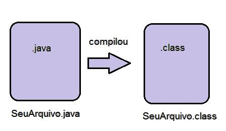 Imagem do conteúdo “O que é Java”, onde em um fundo branco, podemos ver dos quadrados e uma seta no meio apontado da esquerda para a direita. Dentro do quadrado da esquerda está escrito “.Java” e abaixo ele “SeuArquivo.java”. No meio, acima da seta, está escrito “compilou” e, logo ao lado, dentro do quadrado da direita está escrito “.class” e abaixo dele “SeuArquivo.class”. 