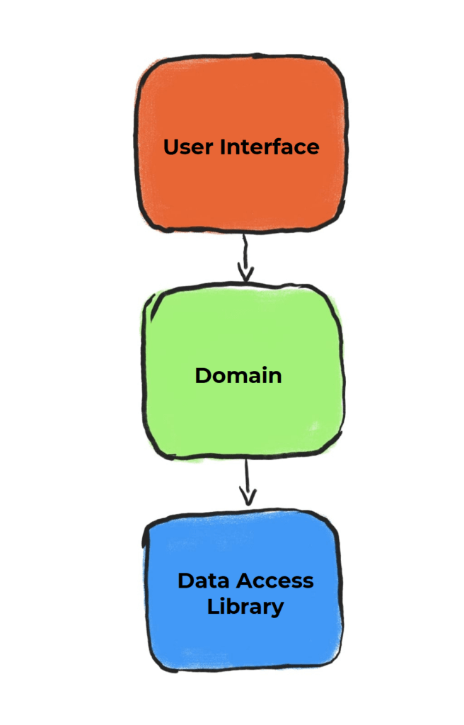 Na ilustração vemos três caixas ligadas por setas em apenas uma direção. A primeira caixa é vermelha e está escrito "User interface", a segunda é verde e diz "Domain" já a última é azul e diz "Data Access Library".
