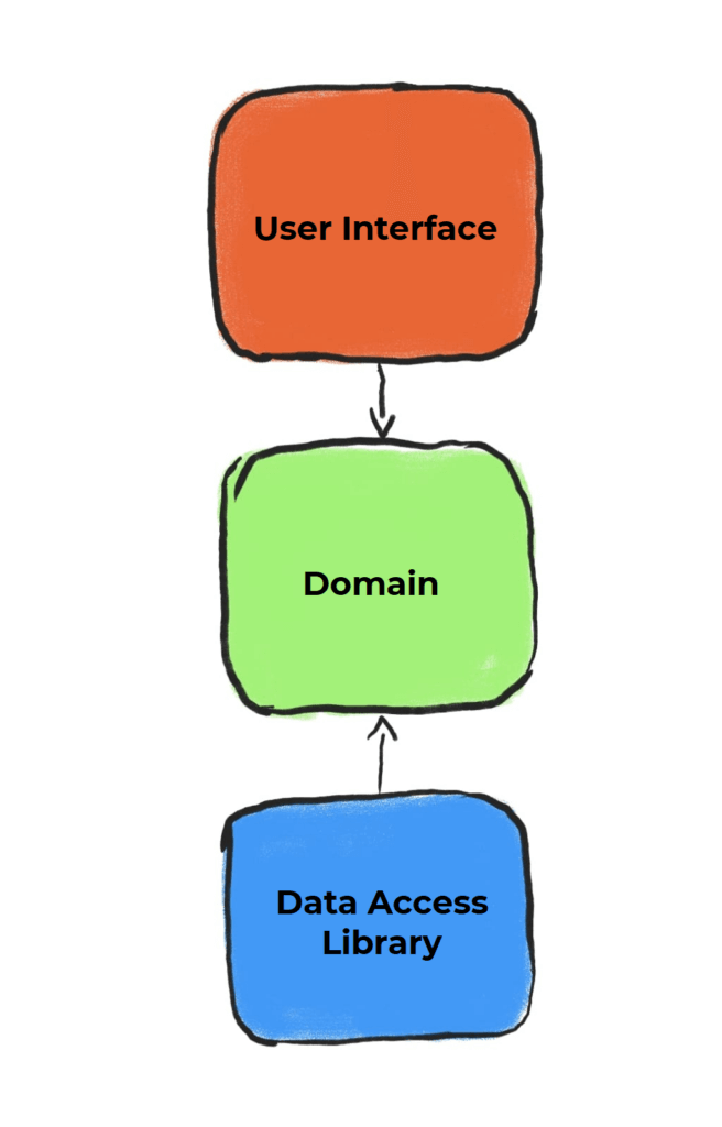Na ilustração vemos três caixas ligadas por setas. A primeira caixa é vermelha e está escrito "User interface" ela é ligada a segunda que é verde e diz "Domain”. Já a última é azul e diz "Data Access Library" e ela se conecta com a segunda.