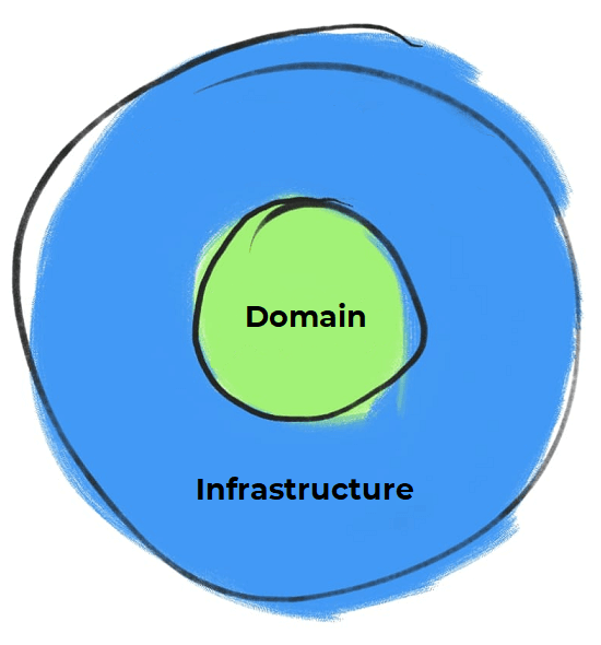 Na ilustração temos um círculo azul escrito "infrastructure” e dentro dele há um 2º círculo em verde escrito “Domain”. 