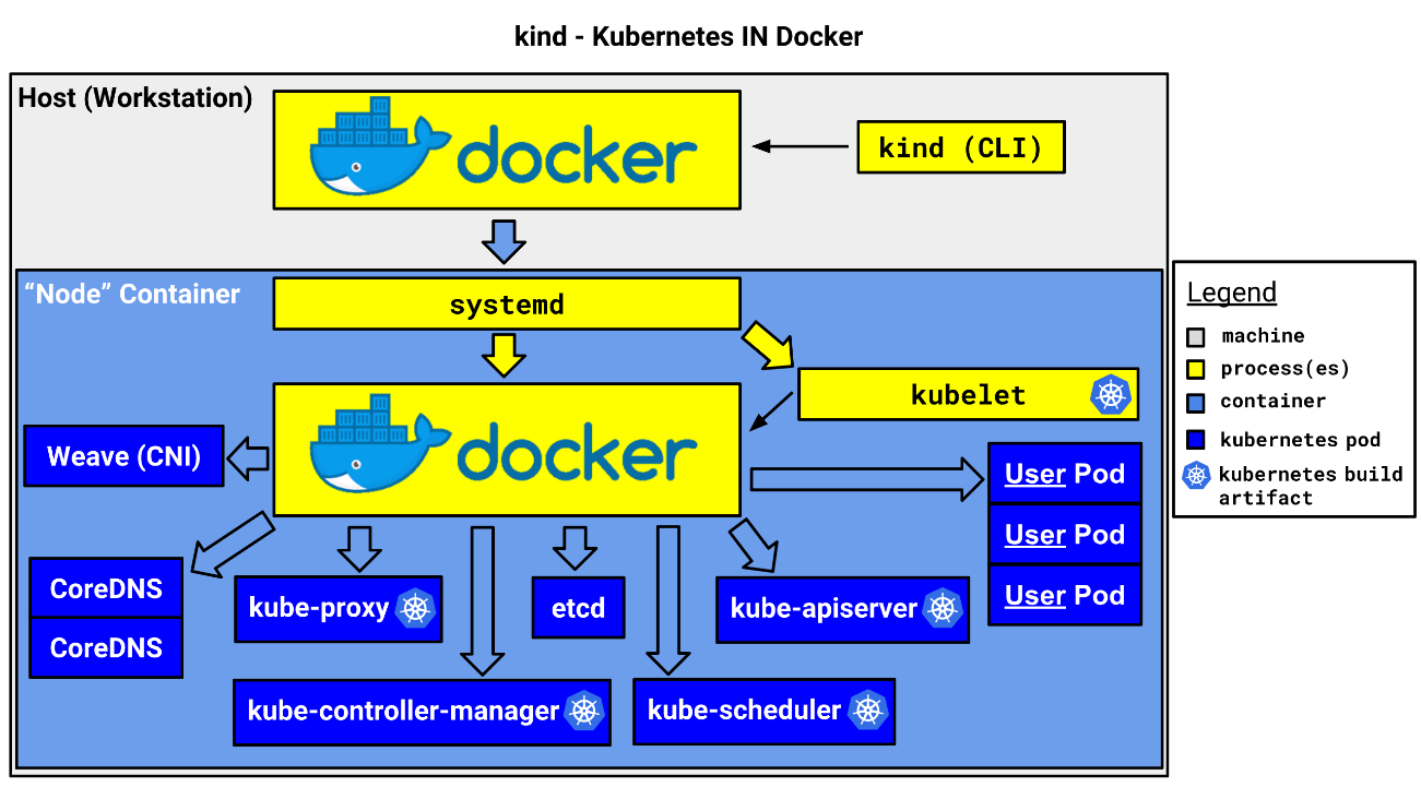 Imagem representativa do kind em sua arquitetura que utiliza como base cli kind acessando gerenciador docker que cria um container com outro docker interno gerenciando as APIs do Kubernetes e pods de usuários.