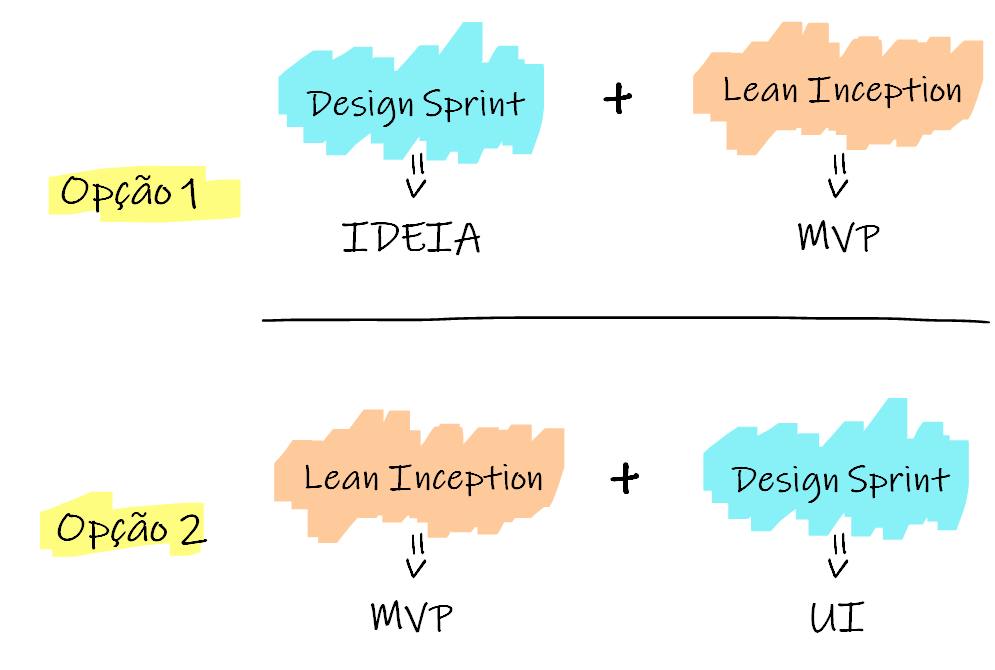 Um esquema simples que resume as opções 1 e 2 de combinação de Lean Inception e Design Sprint. Sendo a opção 1, Design Sprint (Ideia) e Lean Inception (MVP) e Opção 2 sendo Lean Inception (MVP) e Design Sprint (UI).