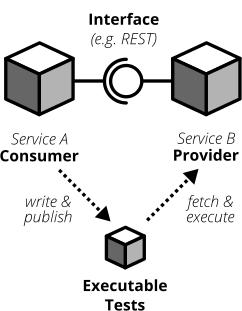 Figura 4: Desenho esquemático do fluxo de testes e validação de contratos. Possui dois cubos acima simbolizando dois sistemas diferentes, o cubo da esquerda é denominado Service A - Consumer, já o da direita é denominado Service B - Provider. Entre eles há um símbolo que representa a sua comunicação denominado de Interface (e.g. REST). Abaixo dos dois cubos há um cubo de tamanho menor denominado de Executable Tests. Entre o  cubo da esquerda (Service A - Consumer) e o  cubo de baixo (Executable Tests), há uma seta tracejada no sentido do cubo da esquerda (Service A - Consumer) para o cubo de baixo (Executable Tests) denominada de write & publish. Já entre o  cubo de baixo (Executable Tests) e o cubo da direita (Service B - Provider), há uma seta tracejada no sentido do cubo de  baixo (Executable Tests) para  o cubo da direita (Service B - Provider) denominada fetch & execute.