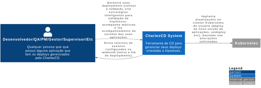 Imagem do diagrama de Contexto: Nível C1 do projeto Charles CD que, da esquerda para direita, começa com a pessoa desenvolvedora, partindo para o contexto do sistema do Charles CD para, por fim, se integrar ao Kubernetes.