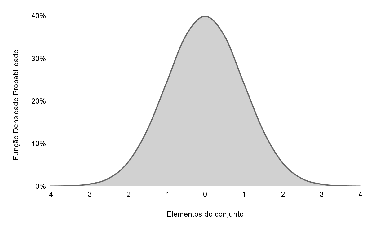 Gráfico de uma distribuição normal, que se assemelha a uma lombada bem alta. Mais detalhes para interpretar a  imagem estão no parágrafo a seguir.