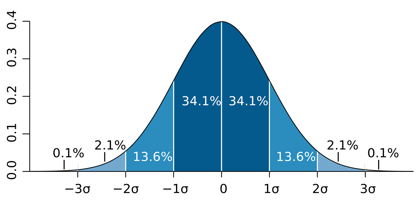 Gráfico da distribuição normal e os limites definidos a partir da soma e subtração de desvios padrões (σ) a partir da média. A imagem contém os intervalos definidos por até três desvios padrões.