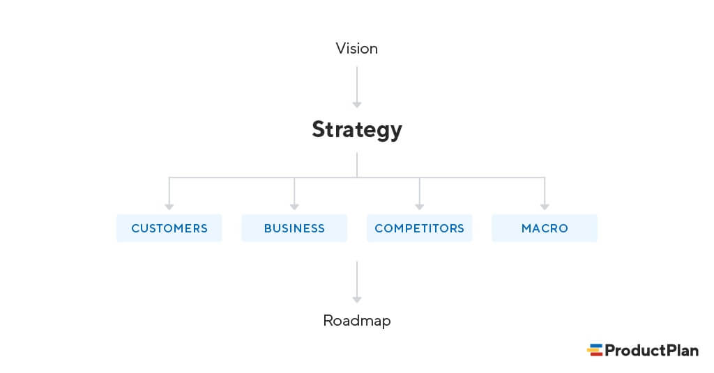 Organograma que mostra o relacionamento da visão, estratégia  (envolve clientes, negócio, competidores e visão macro) e roadmap.