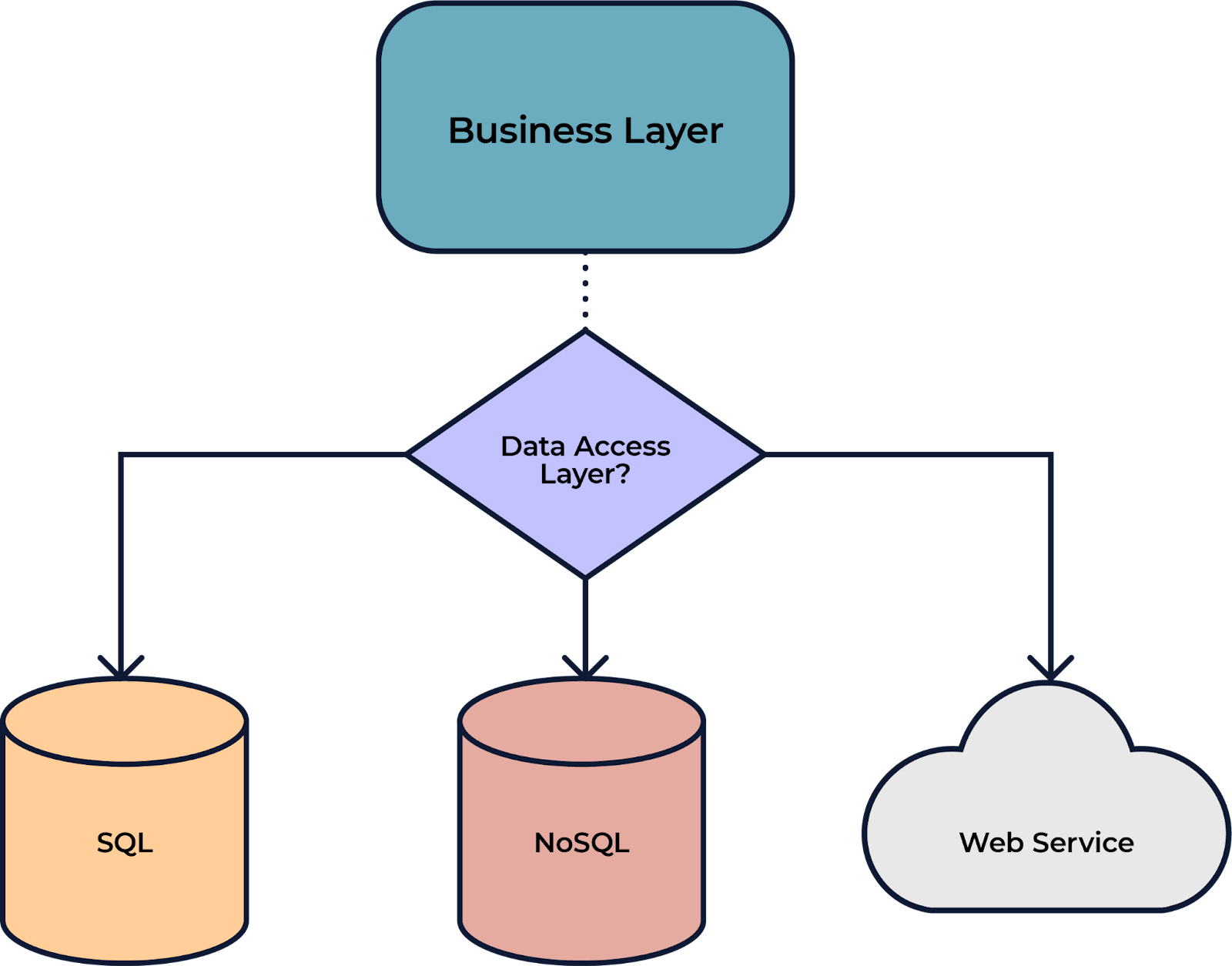 Imagem que traz a abstração da camada de negócio, que desce para camada de dados e se divide nos bancos de dados SQL e NoSQL, além do Web Service.
