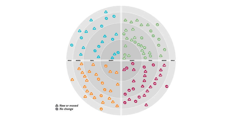 Ilustração de um Tech Radar, em que temos um círculo dividido em 4 quadrantes e vários pontos coloridos em cada quadrante, indicando diferentes tecnologias.