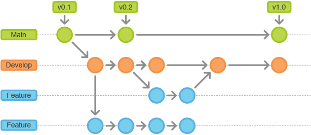 Exemplo de ramos sendo usados de forma paralela no Git. O conteúdo foi detalhado no parágrafo anterior.