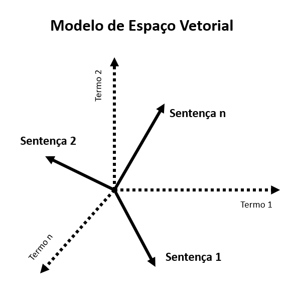 Exemplo de um modelo de espaço vetorial ilustrando as distâncias percebidas entre sentenças. 