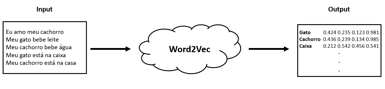 Exemplo de uso do word2vec pegando um corpus simples de texto e convertendo suas palavras em representações vetoriais.