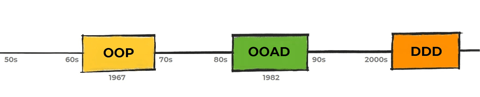 Na ilustração, temos uma linha do tempo com início nos anos 50. Em 1967, temos o marco do surgimento da primeira linguagem orientada a objeto (OOP), passando pelos anos 70 e 80. Em seguida, 1982 temos o OOAD e em 2003 chega o DDD. Mas você terá mais detalhes sobre isso nos próximos parágrafos.