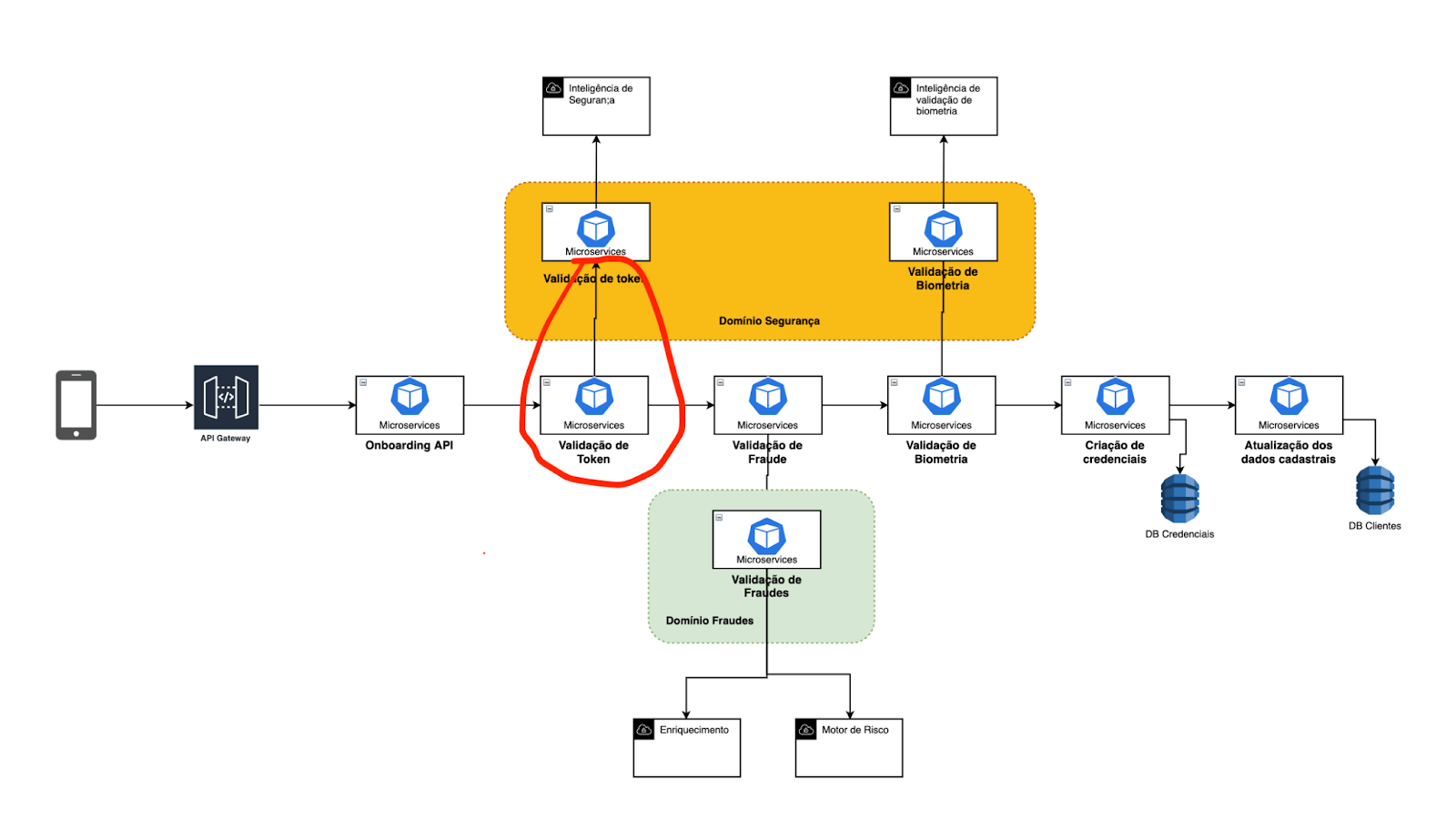 Apresentando novamente o diagrama de arquitetura do fluxo de Onboarding destacando a segunda etapa de recebimento da validação do token.