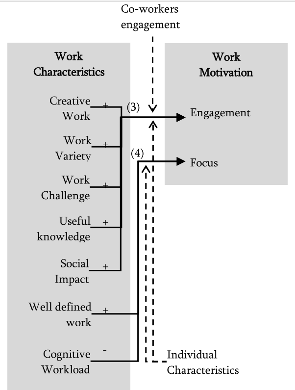 Ilustração que mostra a Teoria da Motivação na Engenharia de Software. Com o título “Co-workers engagement”, a imagem mostra duas colunas com “work characteristics” e “work motivation”.