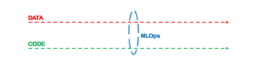 Imagem com duas linhas tracejadas em paralelo. A primeira linha com a escrita Data e a segunda com a escrita Code. Entre as linhas, em forma de círculo, está MLOps.