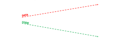 Imagem com duas linhas tracejadas, a primeira com Data inclinada para cima e a segunda com Code inclinada para baixo, explicando a relação dados e código em DevOps.