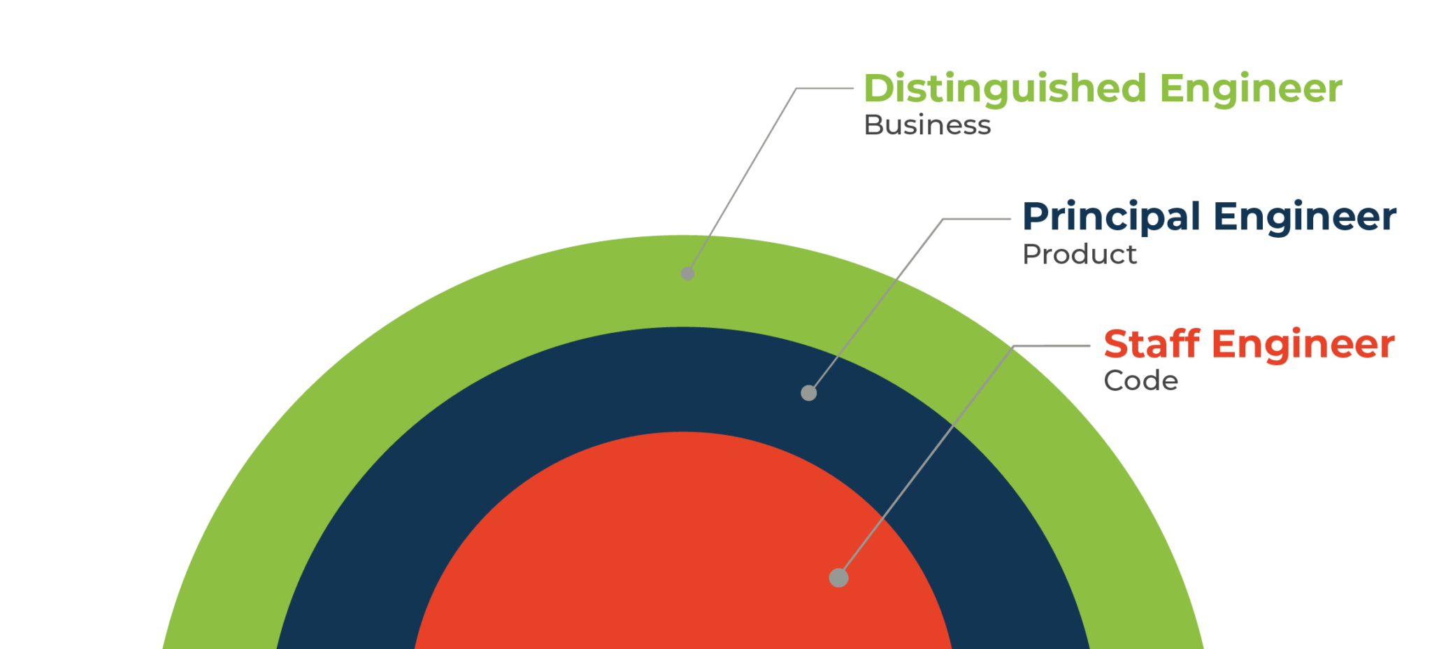 StaffPlus Engineer evolução da carreira técnica após sênior Zup