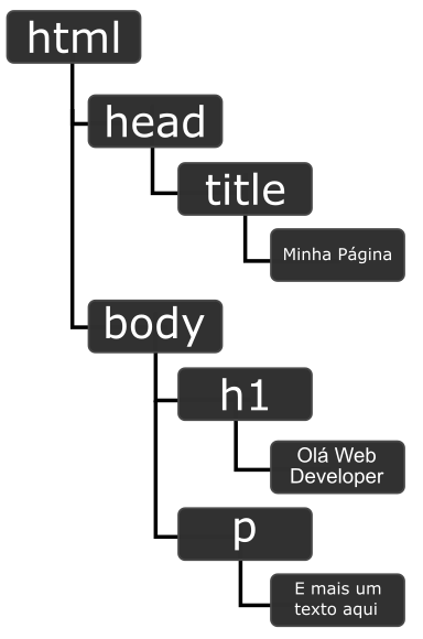  Hierarquia da estrutura da DOM em uma página HTML. HTML principal, dentro temos o head que possui um título, abaixo do head temos o body com todos os elementos da página.
