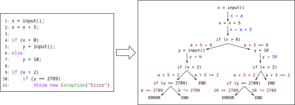 À esquerda, está o código em Java que recebe uma entrada do teclado na variável x e adiciona 5 em x. Se x > 0, recebe outra entrada do teclado na variável y, caso contrário, y = 10. Se x > 2 e se y = 2789, aciona uma exceção. Já à direita, está uma árvore binária mostrando possíveis caminhos de execução para o código descrito, utilizando valores diferentes para as variáveis da entrada x e y.
