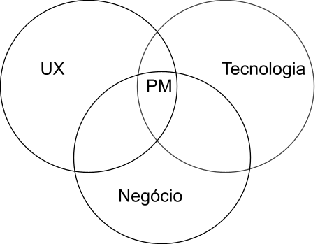 Gráfico de intersecção de três círculos do mesmo tamanho. À direita, o círculo Tecnologia, abaixo um círculo representando Negócio e à esquerda um círculo representando UX. Na intersecção dos círculos está product manager. 