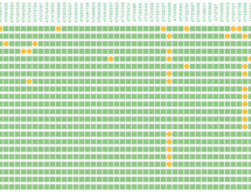 Imagem do Odeneye , produto do Spotify que permite a visualização de testes flakies. Nele, temos pequenos quadrados verdes dispostos em linhas horizontais e verticais, que indicam testes executados com sucesso. Também temos pontos aleatórios únicos e com sequências de pequenas bolas laranjas que podem indicar testes flaky.