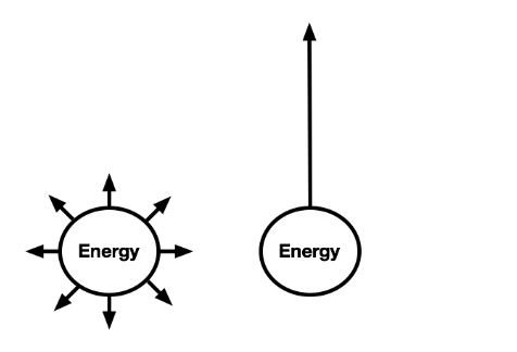 Imagem com dois círculos ambos com a palavra energy dentro. Oito setas saem do primeiro círculo e somente uma sai do segundo. A imagem representa a energia do essencialismo versus sem foco.