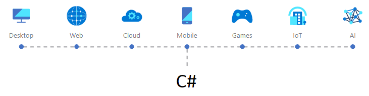 Fluxograma sobre a integração de plataformas, em ordem estão símbolos que representam essas plataformas: desktop, web, cloud, mobile, games, IoT, AI. Abaixo de todas está escrito C#.