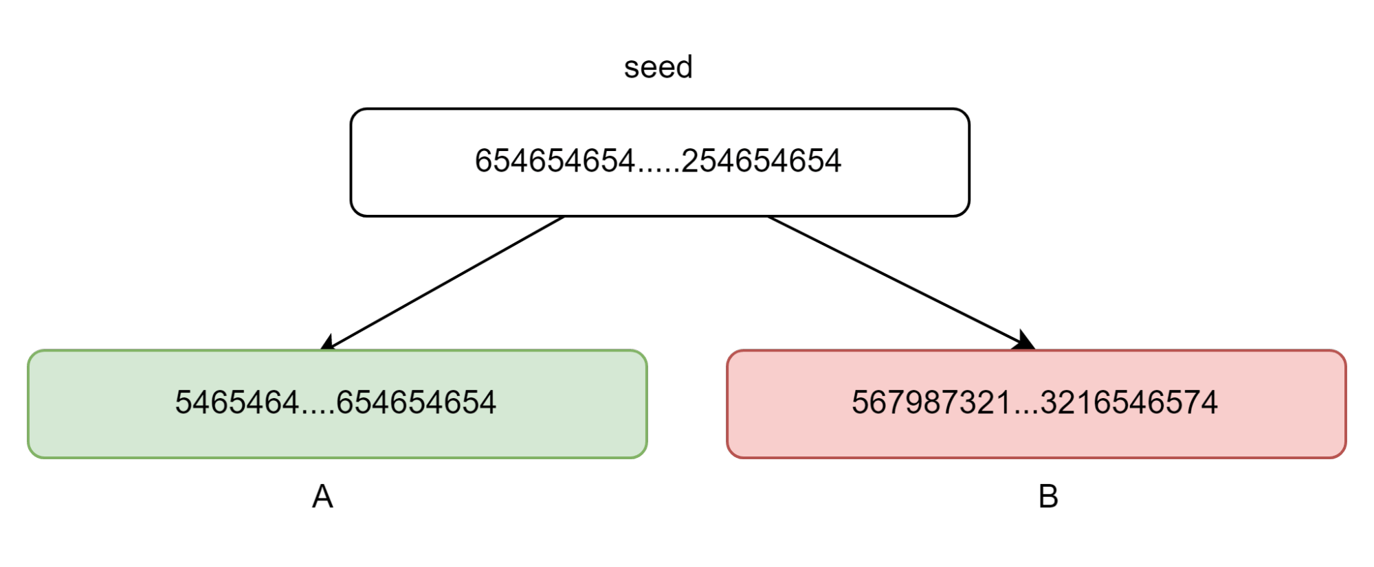 Imagem voltado para o conteúdo sobre rede blockchain, que mostra um número muito grande (chamado de seed), localizado no topo, gerando outros dois números indicados por flechas à direita e à esquerda: A (pintado de verde) e B (pintado de vermelho).