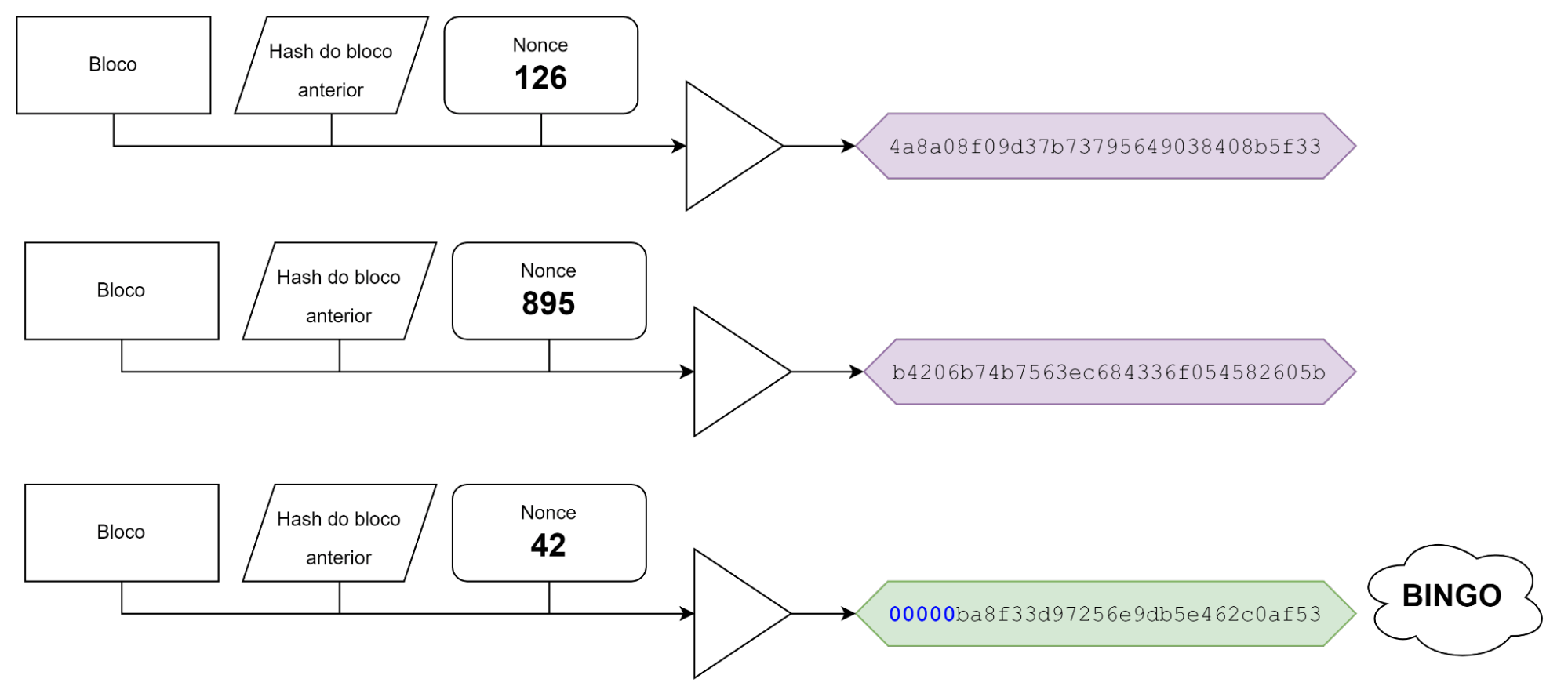 Imagem que mostra um hash sendo montado a partir de um bloco de transações, o hash do bloco anterior e o número (nonce) 126, gerando o hash 4a8a08f09d37b73795649038408b5f33; na sequência outro hash é montado usando os mesmos parâmetros, mas o nonce muda (895) e o hash gerado é b4206b74b7563ec684336f054582605b; por fim, é usado o nonce 42 e dessa vez o hash gerado é 00000ba8f33d97256e9db5e462c0af53. Na imagem, o último hash possui uma cor diferente, com destaque para os cinco zeros à esquerda e há uma etiqueta escrita BINGO.