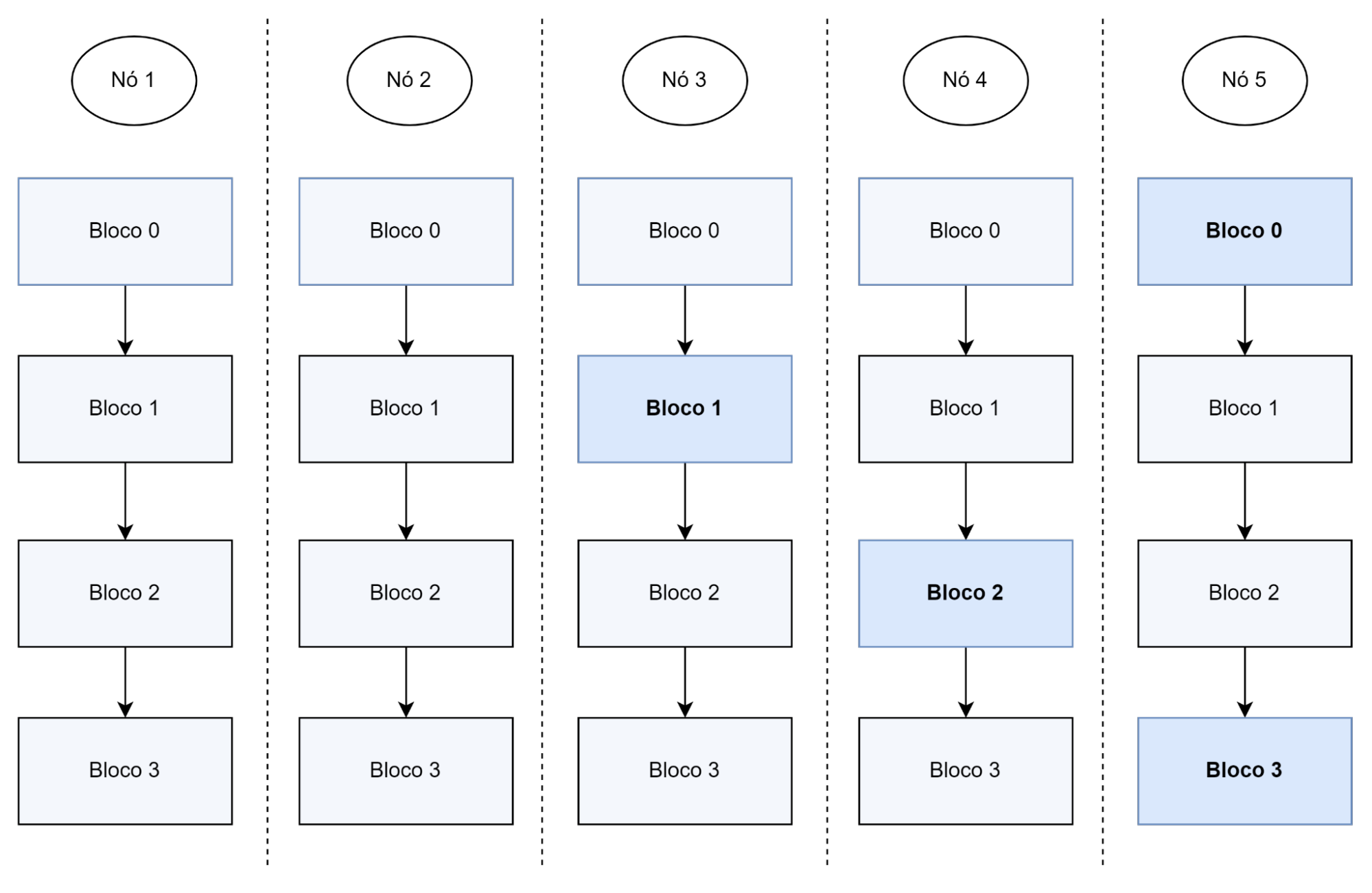 magem que contém cinco nós representados e abaixo de cada nó há uma sequência de quatro blocos formando uma matriz. Alguns blocos estão destacados nessa matriz: nó 5 - bloco 0; nó 3 - bloco 1; nó 4 - bloco 2; e nó 5 - bloco 3.