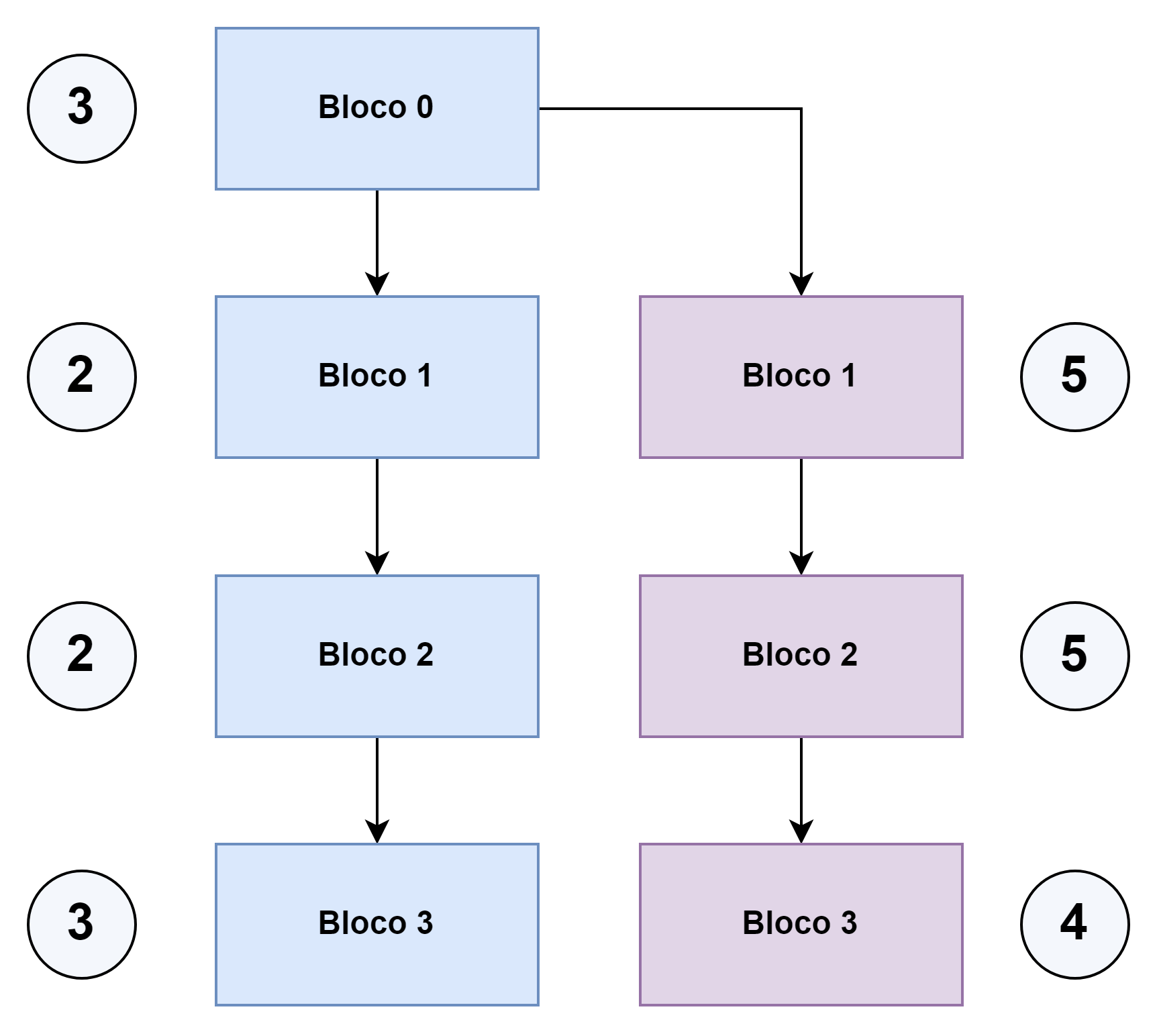 A imagem representa uma sequência de blocos de 0 até 3 com o número do nó vencedor ao seu lado esquerdo (3, 2, 2, 3). Ao lado dessa sequência, derivado do bloco 0 há outra sequência de outra cor, que vai do bloco 1 ao bloco 3, com o nó vencedor ao lado (5, 5, 4).