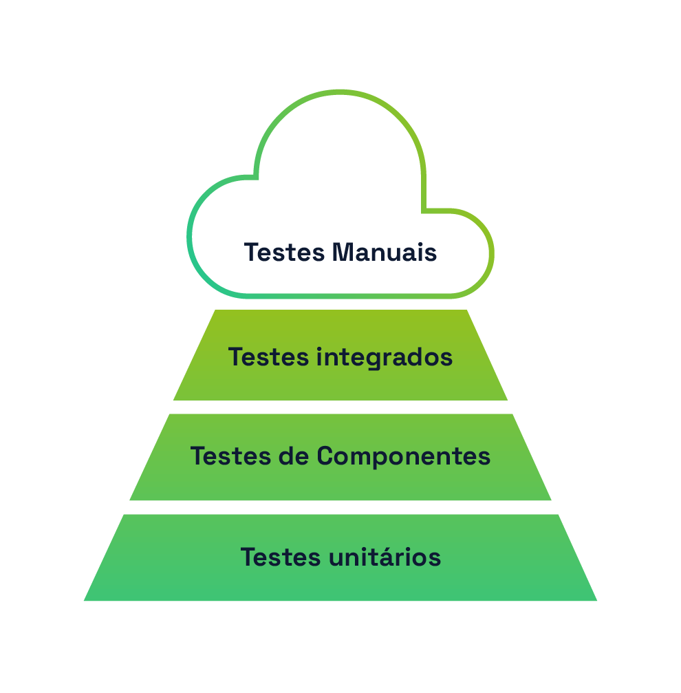 Imagem do conteúdo "qualidade de software", onde contém uma pirâmide de testes contendo os níveis que descrevem os tipos de testes que utilizamos no nosso dia a dia. Na base estão os testes unitários, em seguida rumo ao topo estão os testes de componentes, testes Integrados, e testes manuais (em um objeto no formato de nuvem no topo da pirâmide).