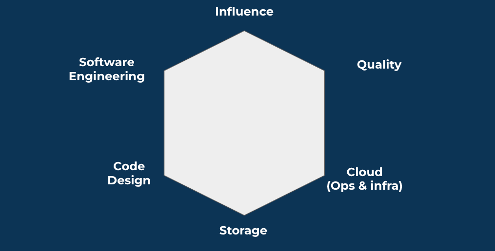  Imagem de um polígono hexagonal cinza em um fundo azul, cada ponta dele possui uma palavra/pilar. Na ponta do topo está escrito influence, no sentido horário, as outras palavras são: quality, cloud (ops e infra), storage, code design e software engineering.