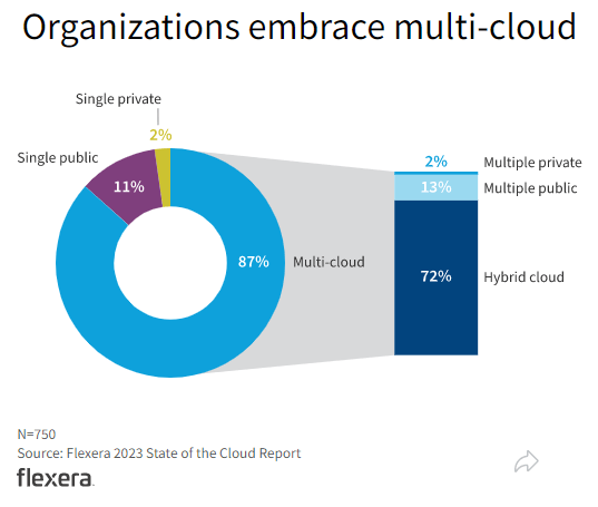 Gráfico sobre organizações que têm uma estratégia multi-cloud, no gráfico em forma de rosca podemos conferir: 87% multi-cloud, 11% single public e 2% single private. A partir da porcentagem de multi-cloud, temos um gráfico de barra com 72% hybrid cloud, 13% multiple public e 2% multiple private.
